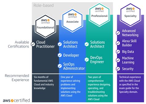aws certification status|AWS .